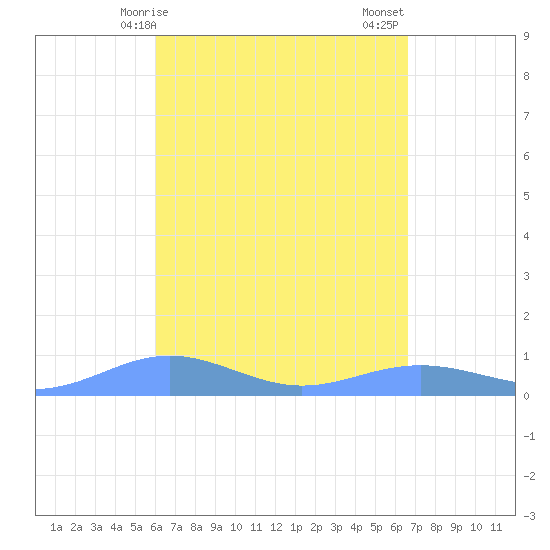 Magens Bay tide chart for Monday, April 17, 2023