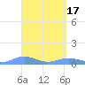 Magens Bay tide chart for Monday, April 17, 2023