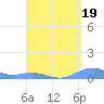 Magens Bay tide chart for Wednesday, April 19, 2023