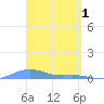 Magens Bay tide chart for Saturday, April 1, 2023