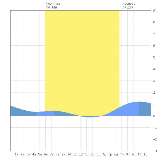 Magens Bay tide chart for Thursday, April 20, 2023