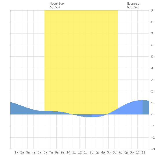 Magens Bay tide chart for Friday, April 21, 2023