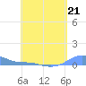 Magens Bay tide chart for Friday, April 21, 2023