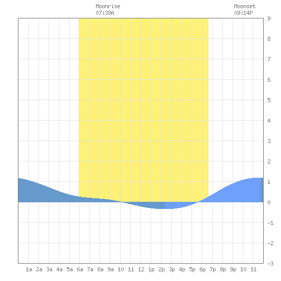 Magens Bay tide chart for Saturday, April 22, 2023