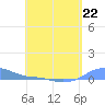 Magens Bay tide chart for Saturday, April 22, 2023