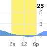 Magens Bay tide chart for Sunday, April 23, 2023