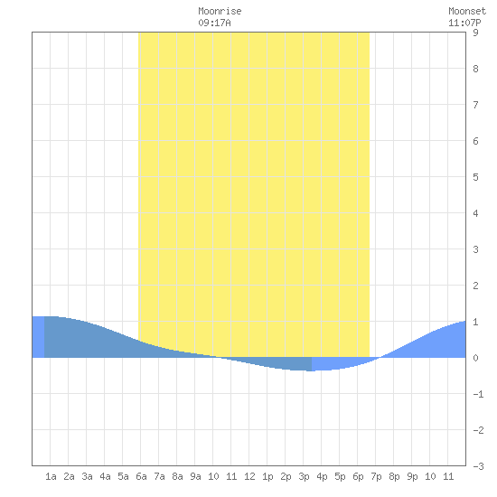 Magens Bay tide chart for Monday, April 24, 2023