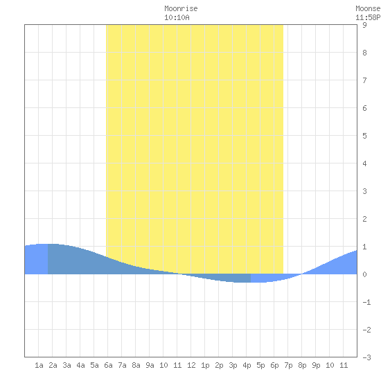 Magens Bay tide chart for Tuesday, April 25, 2023