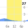 Magens Bay tide chart for Thursday, April 27, 2023