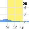 Magens Bay tide chart for Friday, April 28, 2023