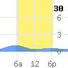 Magens Bay tide chart for Sunday, April 30, 2023