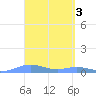 Magens Bay tide chart for Monday, April 3, 2023
