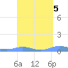 Magens Bay tide chart for Wednesday, April 5, 2023