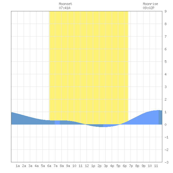 Magens Bay tide chart for Saturday, April 8, 2023