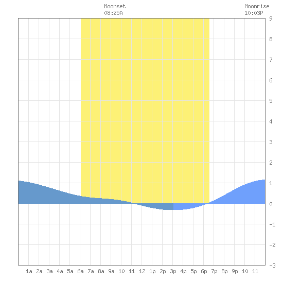Magens Bay tide chart for Sunday, April 9, 2023
