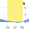 Magens Bay tide chart for Sunday, April 9, 2023