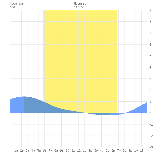 Magens Bay tide chart for Thursday, May 11, 2023