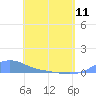 Magens Bay tide chart for Thursday, May 11, 2023