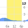 Magens Bay tide chart for Friday, May 12, 2023