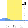 Magens Bay tide chart for Saturday, May 13, 2023