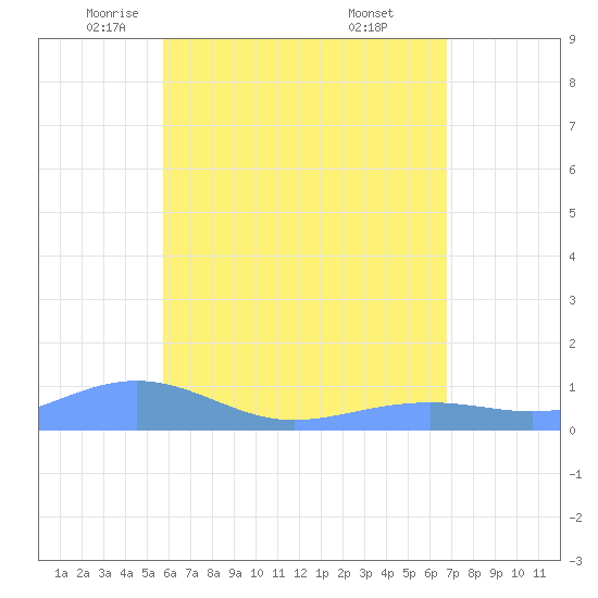 Magens Bay tide chart for Sunday, May 14, 2023
