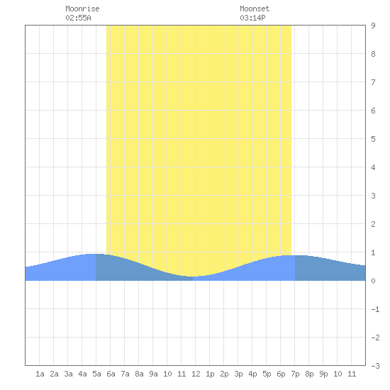 Magens Bay tide chart for Monday, May 15, 2023