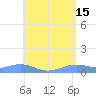 Magens Bay tide chart for Monday, May 15, 2023