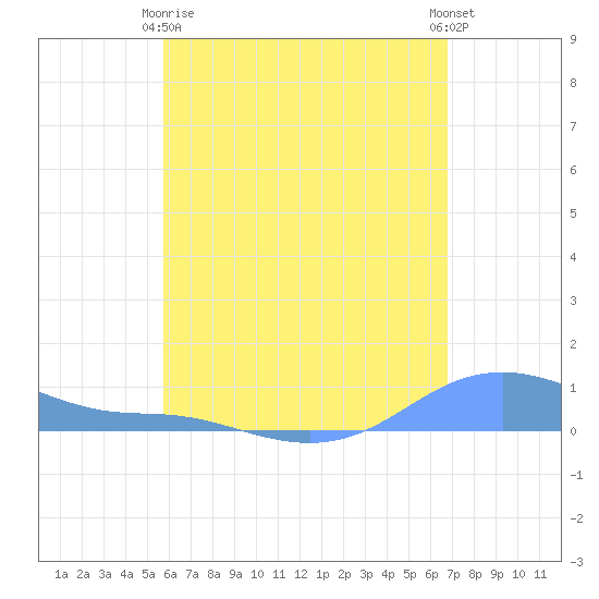 Magens Bay tide chart for Thursday, May 18, 2023