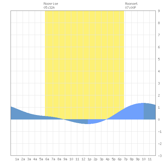 Magens Bay tide chart for Friday, May 19, 2023