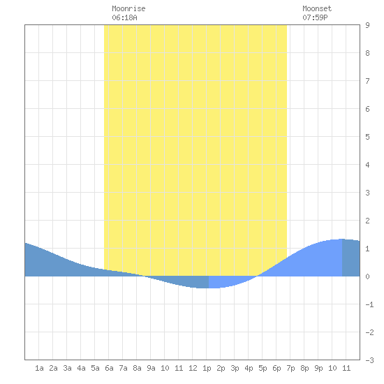 Magens Bay tide chart for Saturday, May 20, 2023