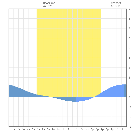 Magens Bay tide chart for Sunday, May 21, 2023
