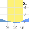 Magens Bay tide chart for Sunday, May 21, 2023