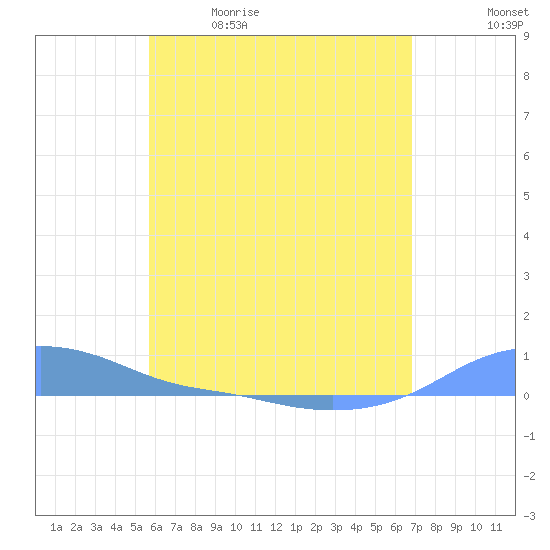 Magens Bay tide chart for Tuesday, May 23, 2023