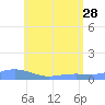 Magens Bay tide chart for Sunday, May 28, 2023