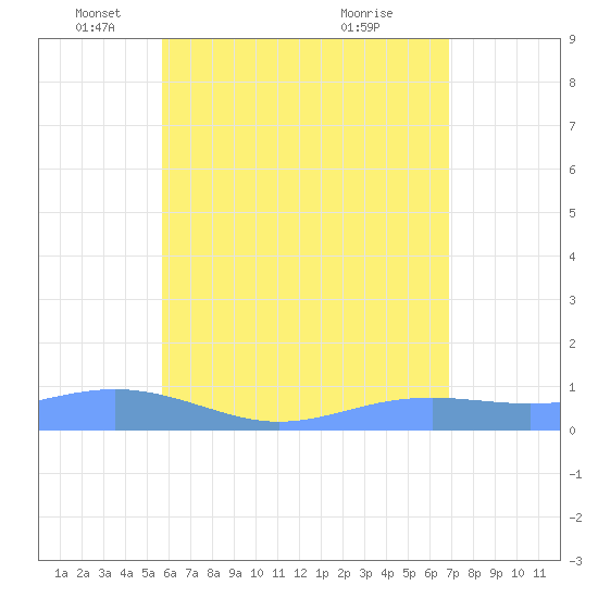 Magens Bay tide chart for Monday, May 29, 2023