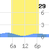 Magens Bay tide chart for Monday, May 29, 2023