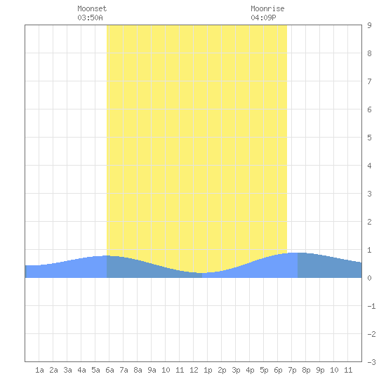 Magens Bay tide chart for Tuesday, May 2, 2023