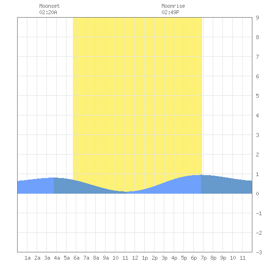 Magens Bay tide chart for Tuesday, May 30, 2023
