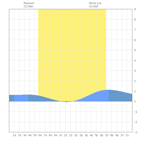 Magens Bay tide chart for Wednesday, May 31, 2023