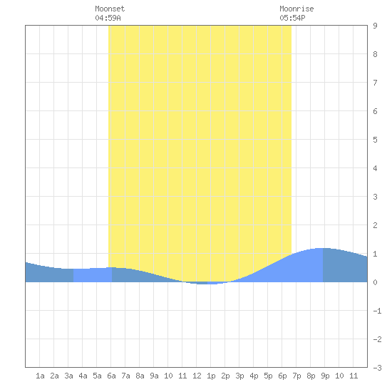 Magens Bay tide chart for Thursday, May 4, 2023