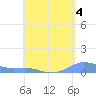 Magens Bay tide chart for Thursday, May 4, 2023