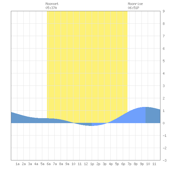 Magens Bay tide chart for Friday, May 5, 2023