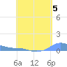 Magens Bay tide chart for Friday, May 5, 2023