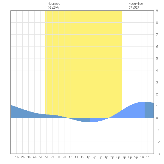 Magens Bay tide chart for Saturday, May 6, 2023