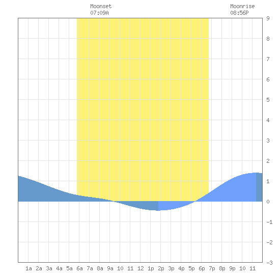 Magens Bay tide chart for Sunday, May 7, 2023