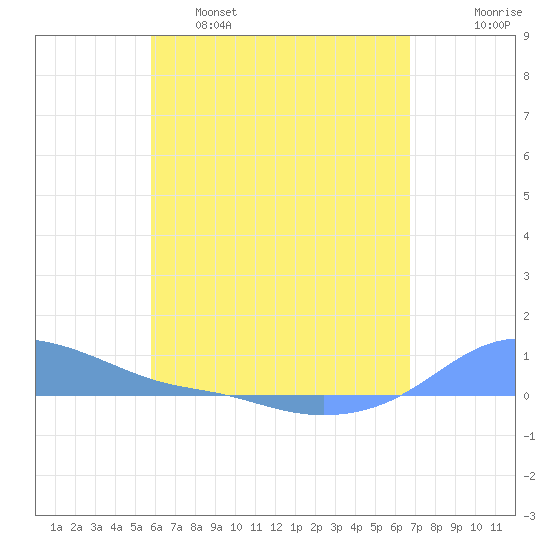 Magens Bay tide chart for Monday, May 8, 2023