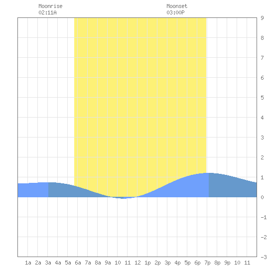 Magens Bay tide chart for Tuesday, June 13, 2023