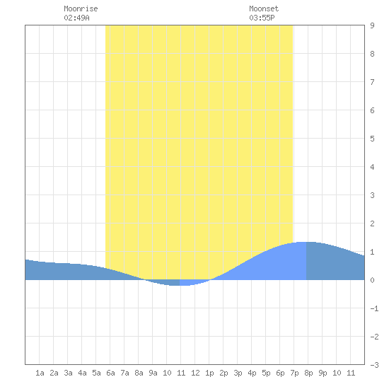 Magens Bay tide chart for Wednesday, June 14, 2023