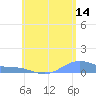 Magens Bay tide chart for Wednesday, June 14, 2023