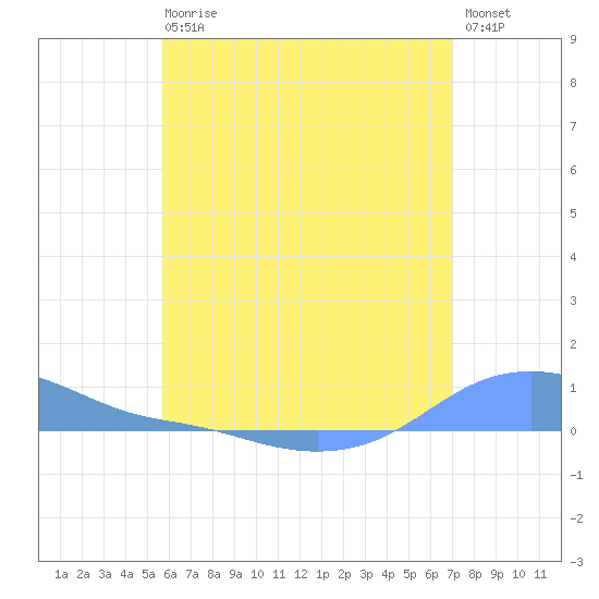 Magens Bay tide chart for Sunday, June 18, 2023